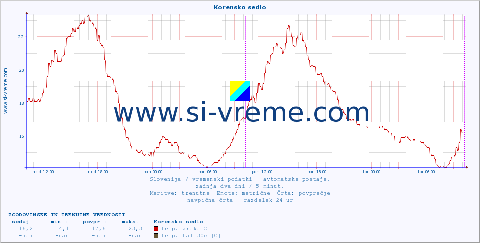 POVPREČJE :: Korensko sedlo :: temp. zraka | vlaga | smer vetra | hitrost vetra | sunki vetra | tlak | padavine | sonce | temp. tal  5cm | temp. tal 10cm | temp. tal 20cm | temp. tal 30cm | temp. tal 50cm :: zadnja dva dni / 5 minut.