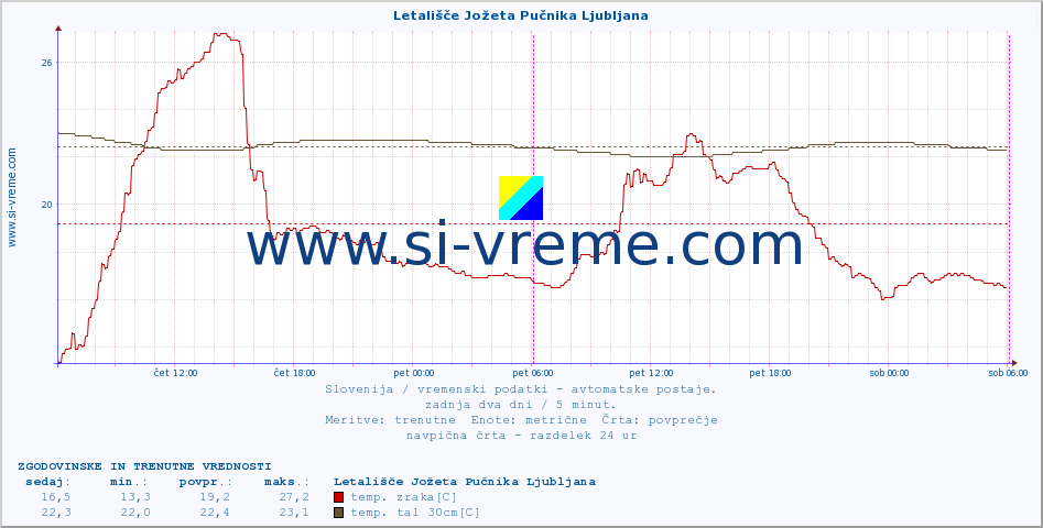 POVPREČJE :: Letališče Jožeta Pučnika Ljubljana :: temp. zraka | vlaga | smer vetra | hitrost vetra | sunki vetra | tlak | padavine | sonce | temp. tal  5cm | temp. tal 10cm | temp. tal 20cm | temp. tal 30cm | temp. tal 50cm :: zadnja dva dni / 5 minut.