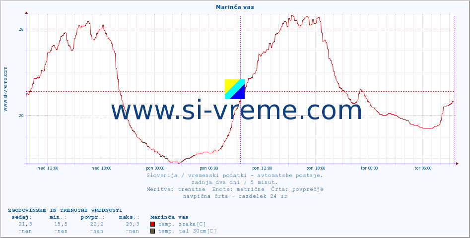 POVPREČJE :: Marinča vas :: temp. zraka | vlaga | smer vetra | hitrost vetra | sunki vetra | tlak | padavine | sonce | temp. tal  5cm | temp. tal 10cm | temp. tal 20cm | temp. tal 30cm | temp. tal 50cm :: zadnja dva dni / 5 minut.