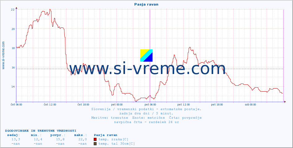 POVPREČJE :: Pasja ravan :: temp. zraka | vlaga | smer vetra | hitrost vetra | sunki vetra | tlak | padavine | sonce | temp. tal  5cm | temp. tal 10cm | temp. tal 20cm | temp. tal 30cm | temp. tal 50cm :: zadnja dva dni / 5 minut.