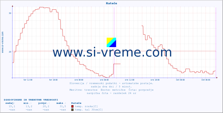 POVPREČJE :: Rateče :: temp. zraka | vlaga | smer vetra | hitrost vetra | sunki vetra | tlak | padavine | sonce | temp. tal  5cm | temp. tal 10cm | temp. tal 20cm | temp. tal 30cm | temp. tal 50cm :: zadnja dva dni / 5 minut.