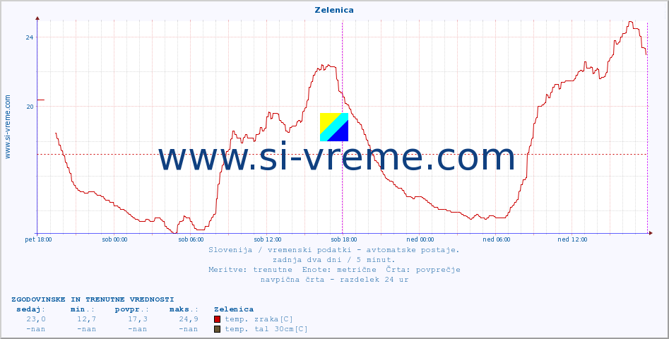 POVPREČJE :: Zelenica :: temp. zraka | vlaga | smer vetra | hitrost vetra | sunki vetra | tlak | padavine | sonce | temp. tal  5cm | temp. tal 10cm | temp. tal 20cm | temp. tal 30cm | temp. tal 50cm :: zadnja dva dni / 5 minut.