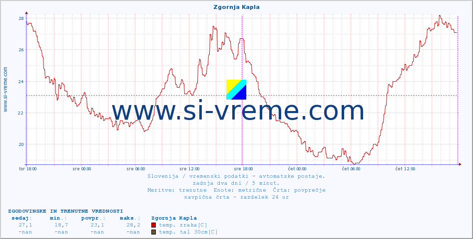 POVPREČJE :: Zgornja Kapla :: temp. zraka | vlaga | smer vetra | hitrost vetra | sunki vetra | tlak | padavine | sonce | temp. tal  5cm | temp. tal 10cm | temp. tal 20cm | temp. tal 30cm | temp. tal 50cm :: zadnja dva dni / 5 minut.