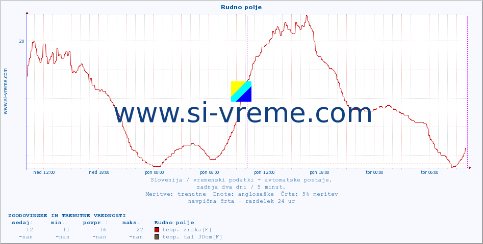 POVPREČJE :: Rudno polje :: temp. zraka | vlaga | smer vetra | hitrost vetra | sunki vetra | tlak | padavine | sonce | temp. tal  5cm | temp. tal 10cm | temp. tal 20cm | temp. tal 30cm | temp. tal 50cm :: zadnja dva dni / 5 minut.