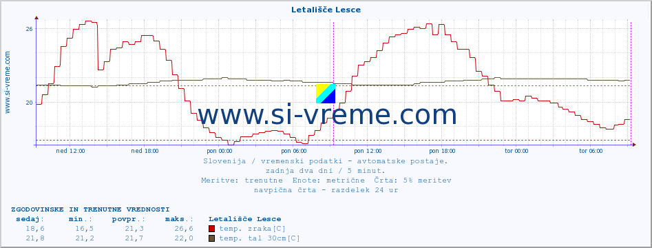 POVPREČJE :: Letališče Lesce :: temp. zraka | vlaga | smer vetra | hitrost vetra | sunki vetra | tlak | padavine | sonce | temp. tal  5cm | temp. tal 10cm | temp. tal 20cm | temp. tal 30cm | temp. tal 50cm :: zadnja dva dni / 5 minut.