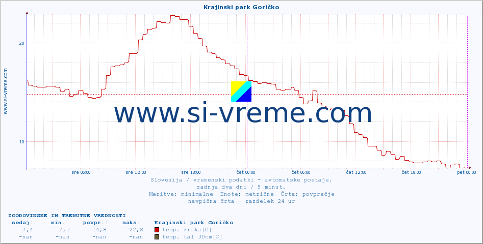 POVPREČJE :: Krajinski park Goričko :: temp. zraka | vlaga | smer vetra | hitrost vetra | sunki vetra | tlak | padavine | sonce | temp. tal  5cm | temp. tal 10cm | temp. tal 20cm | temp. tal 30cm | temp. tal 50cm :: zadnja dva dni / 5 minut.