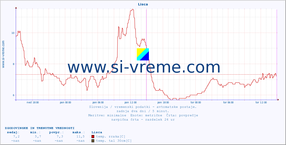 POVPREČJE :: Lisca :: temp. zraka | vlaga | smer vetra | hitrost vetra | sunki vetra | tlak | padavine | sonce | temp. tal  5cm | temp. tal 10cm | temp. tal 20cm | temp. tal 30cm | temp. tal 50cm :: zadnja dva dni / 5 minut.