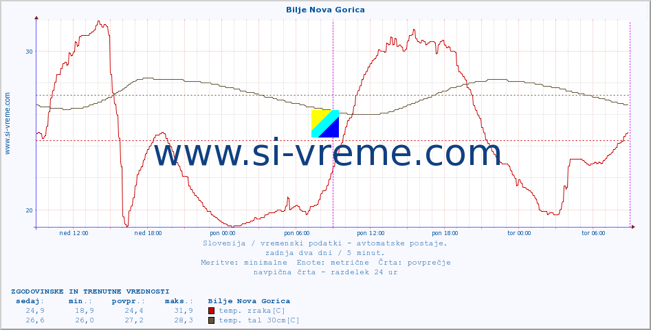 POVPREČJE :: Bilje Nova Gorica :: temp. zraka | vlaga | smer vetra | hitrost vetra | sunki vetra | tlak | padavine | sonce | temp. tal  5cm | temp. tal 10cm | temp. tal 20cm | temp. tal 30cm | temp. tal 50cm :: zadnja dva dni / 5 minut.