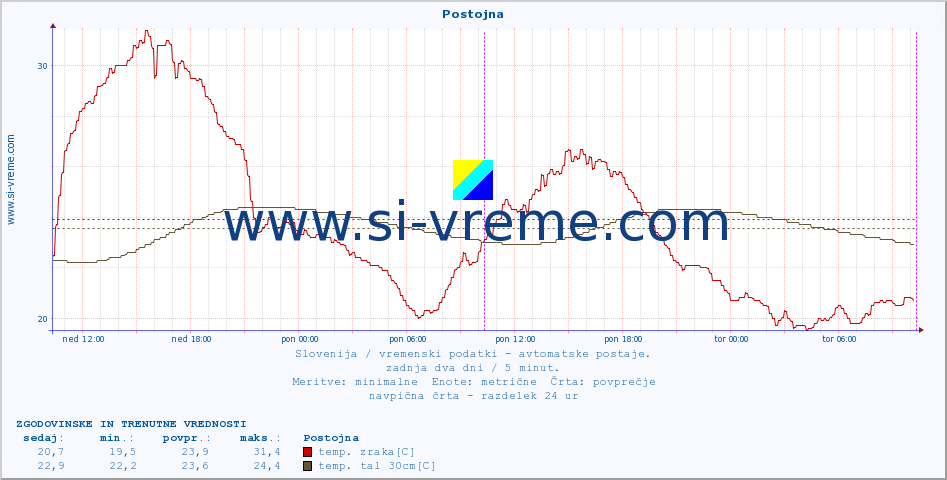 POVPREČJE :: Postojna :: temp. zraka | vlaga | smer vetra | hitrost vetra | sunki vetra | tlak | padavine | sonce | temp. tal  5cm | temp. tal 10cm | temp. tal 20cm | temp. tal 30cm | temp. tal 50cm :: zadnja dva dni / 5 minut.