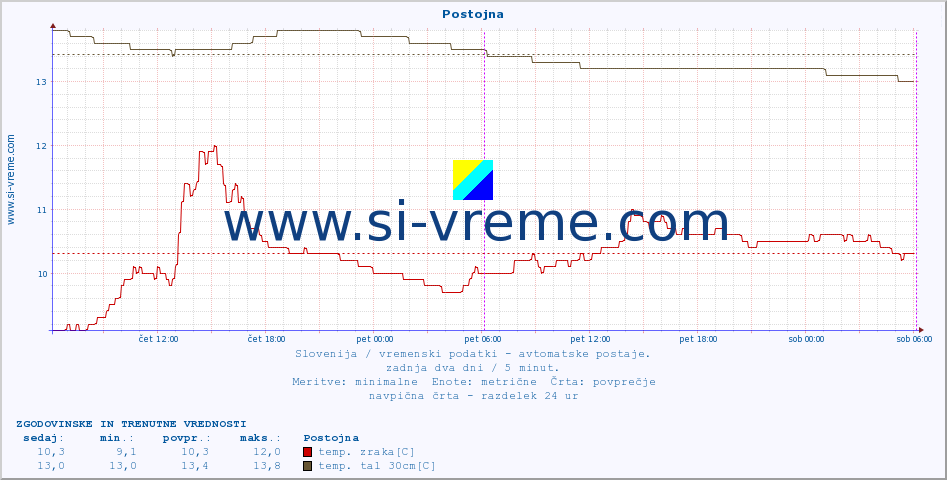 POVPREČJE :: Postojna :: temp. zraka | vlaga | smer vetra | hitrost vetra | sunki vetra | tlak | padavine | sonce | temp. tal  5cm | temp. tal 10cm | temp. tal 20cm | temp. tal 30cm | temp. tal 50cm :: zadnja dva dni / 5 minut.