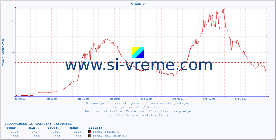 POVPREČJE :: Slavnik :: temp. zraka | vlaga | smer vetra | hitrost vetra | sunki vetra | tlak | padavine | sonce | temp. tal  5cm | temp. tal 10cm | temp. tal 20cm | temp. tal 30cm | temp. tal 50cm :: zadnja dva dni / 5 minut.