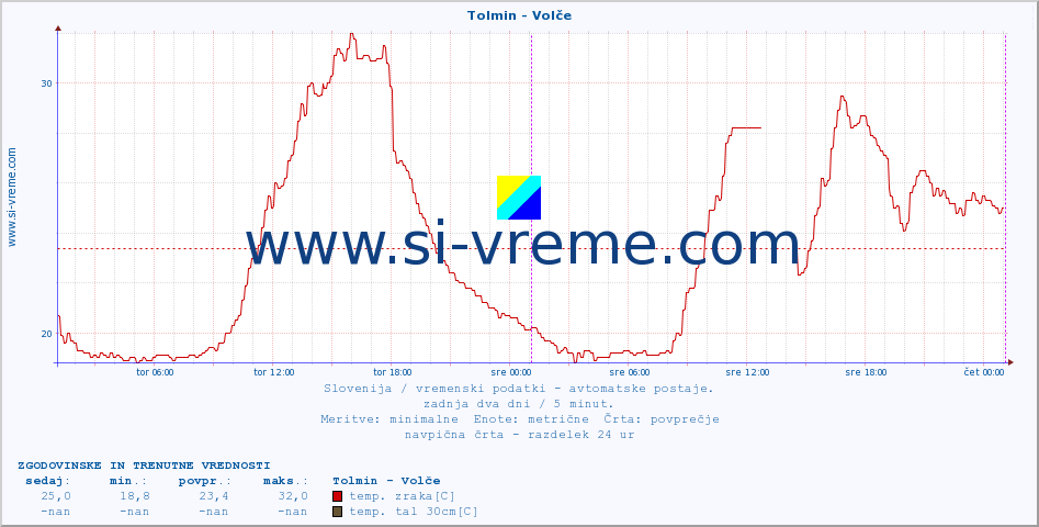 POVPREČJE :: Tolmin - Volče :: temp. zraka | vlaga | smer vetra | hitrost vetra | sunki vetra | tlak | padavine | sonce | temp. tal  5cm | temp. tal 10cm | temp. tal 20cm | temp. tal 30cm | temp. tal 50cm :: zadnja dva dni / 5 minut.