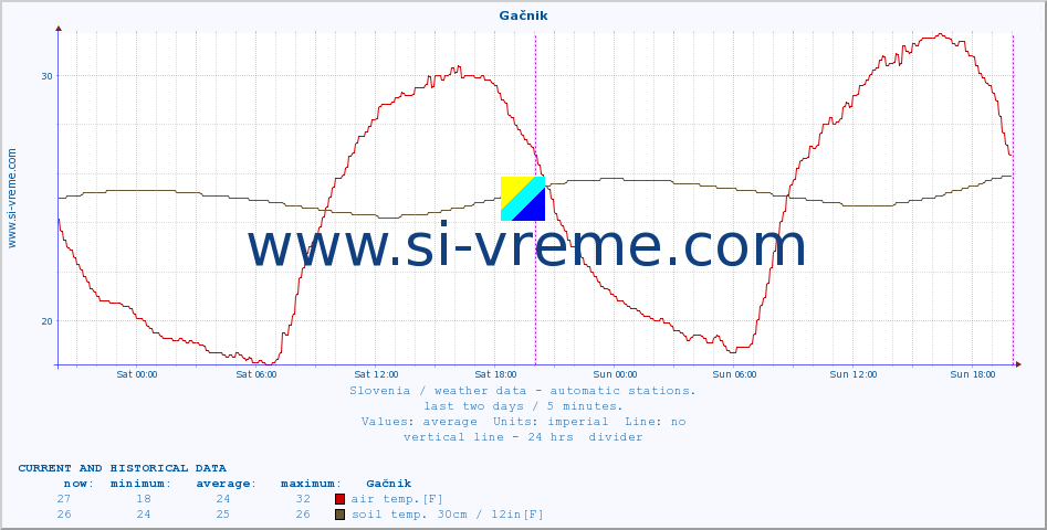  :: Gačnik :: air temp. | humi- dity | wind dir. | wind speed | wind gusts | air pressure | precipi- tation | sun strength | soil temp. 5cm / 2in | soil temp. 10cm / 4in | soil temp. 20cm / 8in | soil temp. 30cm / 12in | soil temp. 50cm / 20in :: last two days / 5 minutes.