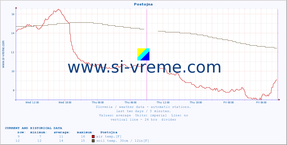  :: Postojna :: air temp. | humi- dity | wind dir. | wind speed | wind gusts | air pressure | precipi- tation | sun strength | soil temp. 5cm / 2in | soil temp. 10cm / 4in | soil temp. 20cm / 8in | soil temp. 30cm / 12in | soil temp. 50cm / 20in :: last two days / 5 minutes.