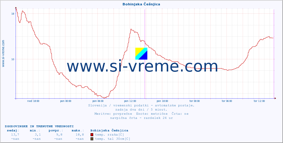 POVPREČJE :: Bohinjska Češnjica :: temp. zraka | vlaga | smer vetra | hitrost vetra | sunki vetra | tlak | padavine | sonce | temp. tal  5cm | temp. tal 10cm | temp. tal 20cm | temp. tal 30cm | temp. tal 50cm :: zadnja dva dni / 5 minut.