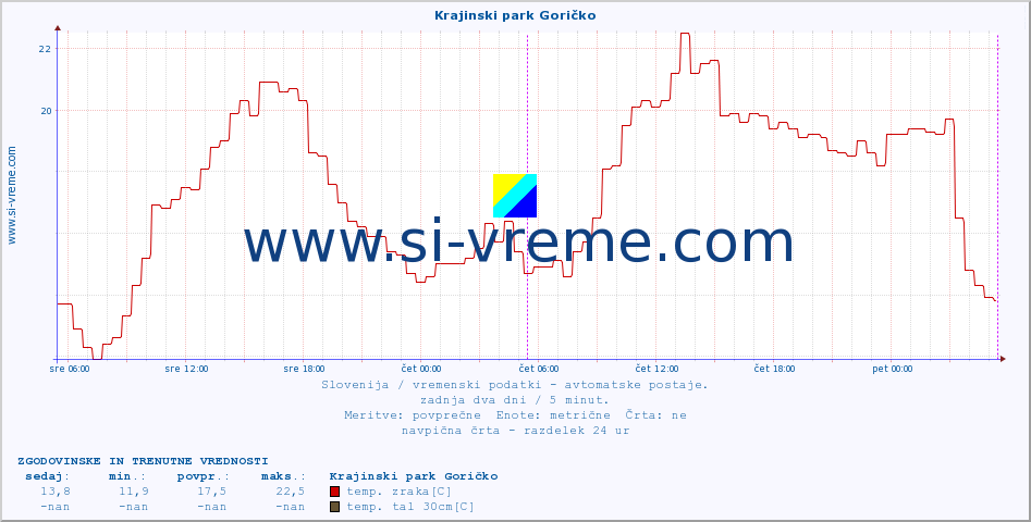 POVPREČJE :: Krajinski park Goričko :: temp. zraka | vlaga | smer vetra | hitrost vetra | sunki vetra | tlak | padavine | sonce | temp. tal  5cm | temp. tal 10cm | temp. tal 20cm | temp. tal 30cm | temp. tal 50cm :: zadnja dva dni / 5 minut.