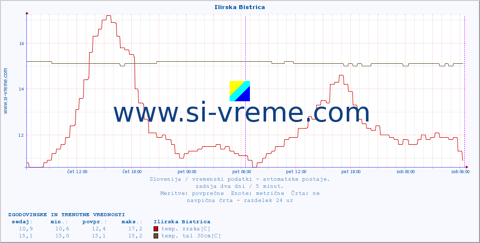 POVPREČJE :: Ilirska Bistrica :: temp. zraka | vlaga | smer vetra | hitrost vetra | sunki vetra | tlak | padavine | sonce | temp. tal  5cm | temp. tal 10cm | temp. tal 20cm | temp. tal 30cm | temp. tal 50cm :: zadnja dva dni / 5 minut.