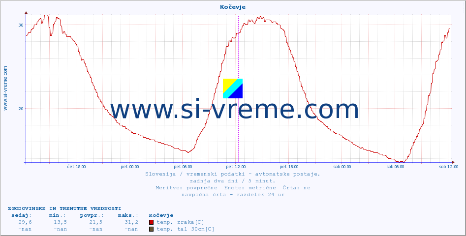 POVPREČJE :: Kočevje :: temp. zraka | vlaga | smer vetra | hitrost vetra | sunki vetra | tlak | padavine | sonce | temp. tal  5cm | temp. tal 10cm | temp. tal 20cm | temp. tal 30cm | temp. tal 50cm :: zadnja dva dni / 5 minut.