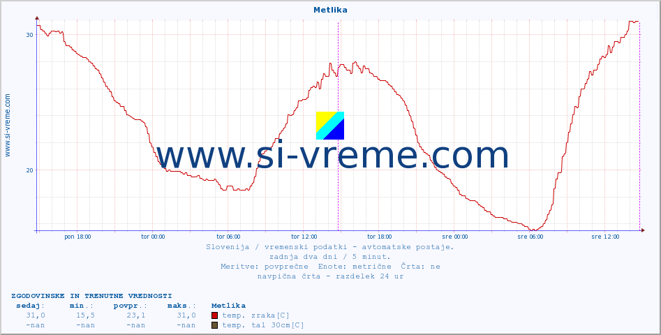 POVPREČJE :: Metlika :: temp. zraka | vlaga | smer vetra | hitrost vetra | sunki vetra | tlak | padavine | sonce | temp. tal  5cm | temp. tal 10cm | temp. tal 20cm | temp. tal 30cm | temp. tal 50cm :: zadnja dva dni / 5 minut.