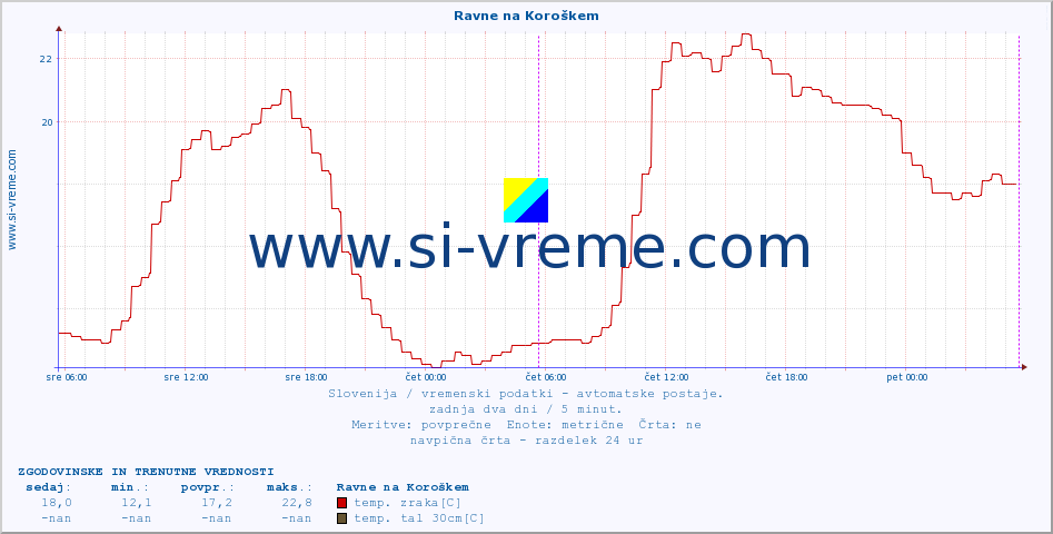 POVPREČJE :: Ravne na Koroškem :: temp. zraka | vlaga | smer vetra | hitrost vetra | sunki vetra | tlak | padavine | sonce | temp. tal  5cm | temp. tal 10cm | temp. tal 20cm | temp. tal 30cm | temp. tal 50cm :: zadnja dva dni / 5 minut.