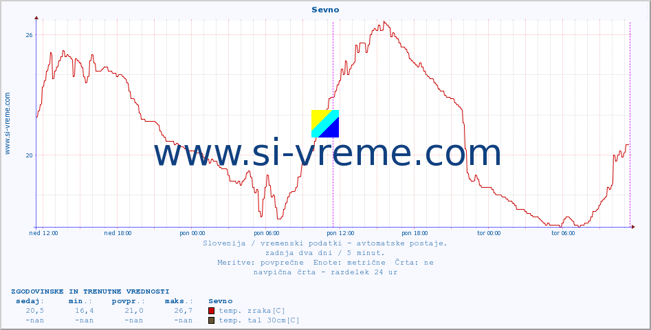 POVPREČJE :: Sevno :: temp. zraka | vlaga | smer vetra | hitrost vetra | sunki vetra | tlak | padavine | sonce | temp. tal  5cm | temp. tal 10cm | temp. tal 20cm | temp. tal 30cm | temp. tal 50cm :: zadnja dva dni / 5 minut.