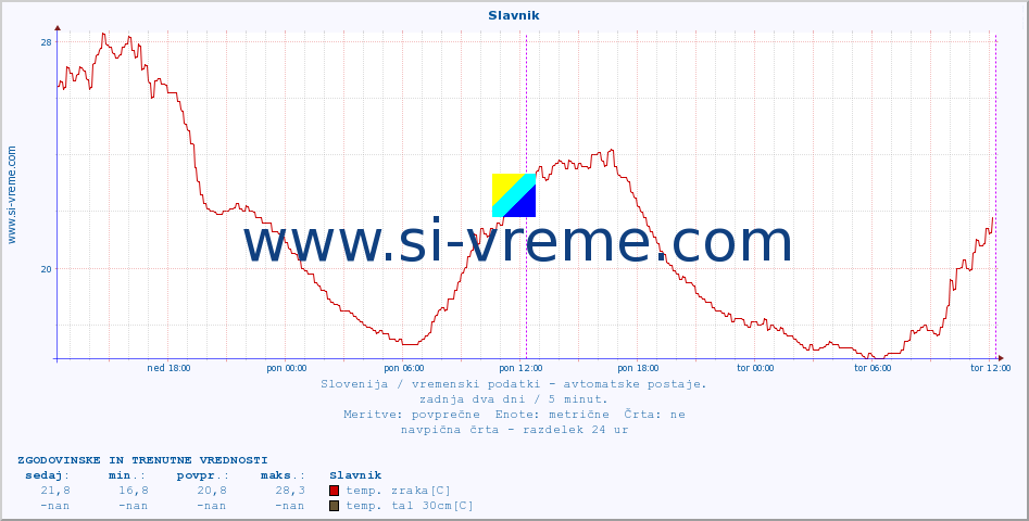 POVPREČJE :: Slavnik :: temp. zraka | vlaga | smer vetra | hitrost vetra | sunki vetra | tlak | padavine | sonce | temp. tal  5cm | temp. tal 10cm | temp. tal 20cm | temp. tal 30cm | temp. tal 50cm :: zadnja dva dni / 5 minut.