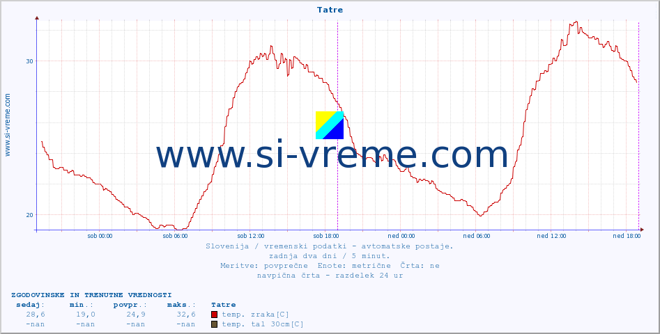 POVPREČJE :: Tatre :: temp. zraka | vlaga | smer vetra | hitrost vetra | sunki vetra | tlak | padavine | sonce | temp. tal  5cm | temp. tal 10cm | temp. tal 20cm | temp. tal 30cm | temp. tal 50cm :: zadnja dva dni / 5 minut.