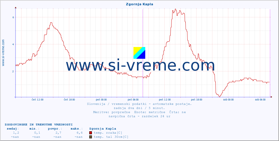 POVPREČJE :: Zgornja Kapla :: temp. zraka | vlaga | smer vetra | hitrost vetra | sunki vetra | tlak | padavine | sonce | temp. tal  5cm | temp. tal 10cm | temp. tal 20cm | temp. tal 30cm | temp. tal 50cm :: zadnja dva dni / 5 minut.