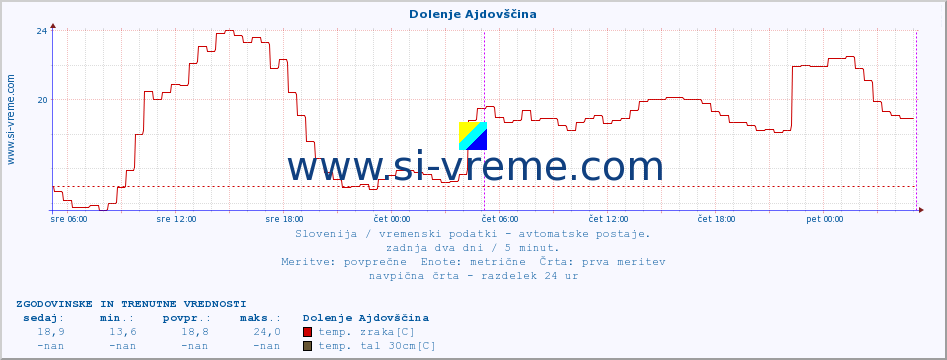 POVPREČJE :: Dolenje Ajdovščina :: temp. zraka | vlaga | smer vetra | hitrost vetra | sunki vetra | tlak | padavine | sonce | temp. tal  5cm | temp. tal 10cm | temp. tal 20cm | temp. tal 30cm | temp. tal 50cm :: zadnja dva dni / 5 minut.