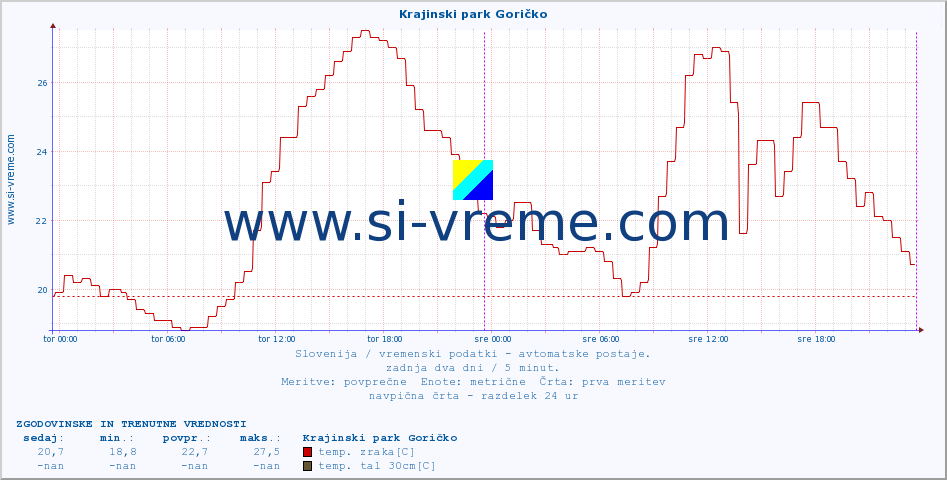 POVPREČJE :: Krajinski park Goričko :: temp. zraka | vlaga | smer vetra | hitrost vetra | sunki vetra | tlak | padavine | sonce | temp. tal  5cm | temp. tal 10cm | temp. tal 20cm | temp. tal 30cm | temp. tal 50cm :: zadnja dva dni / 5 minut.