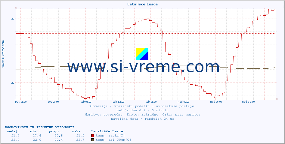 POVPREČJE :: Letališče Lesce :: temp. zraka | vlaga | smer vetra | hitrost vetra | sunki vetra | tlak | padavine | sonce | temp. tal  5cm | temp. tal 10cm | temp. tal 20cm | temp. tal 30cm | temp. tal 50cm :: zadnja dva dni / 5 minut.