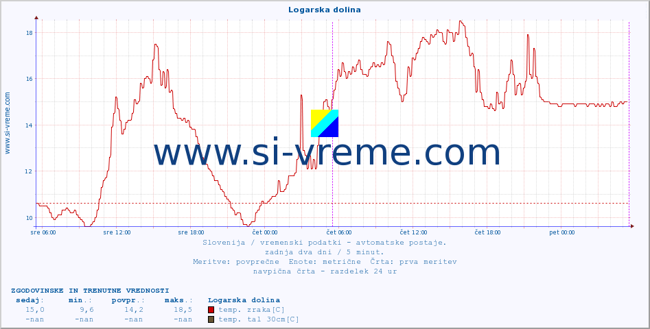 POVPREČJE :: Logarska dolina :: temp. zraka | vlaga | smer vetra | hitrost vetra | sunki vetra | tlak | padavine | sonce | temp. tal  5cm | temp. tal 10cm | temp. tal 20cm | temp. tal 30cm | temp. tal 50cm :: zadnja dva dni / 5 minut.