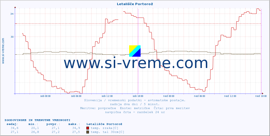 POVPREČJE :: Letališče Portorož :: temp. zraka | vlaga | smer vetra | hitrost vetra | sunki vetra | tlak | padavine | sonce | temp. tal  5cm | temp. tal 10cm | temp. tal 20cm | temp. tal 30cm | temp. tal 50cm :: zadnja dva dni / 5 minut.