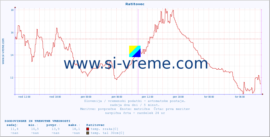 POVPREČJE :: Ratitovec :: temp. zraka | vlaga | smer vetra | hitrost vetra | sunki vetra | tlak | padavine | sonce | temp. tal  5cm | temp. tal 10cm | temp. tal 20cm | temp. tal 30cm | temp. tal 50cm :: zadnja dva dni / 5 minut.