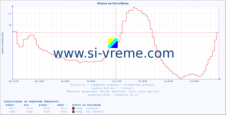 POVPREČJE :: Ravne na Koroškem :: temp. zraka | vlaga | smer vetra | hitrost vetra | sunki vetra | tlak | padavine | sonce | temp. tal  5cm | temp. tal 10cm | temp. tal 20cm | temp. tal 30cm | temp. tal 50cm :: zadnja dva dni / 5 minut.