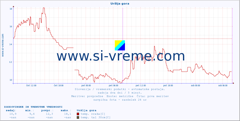 POVPREČJE :: Uršlja gora :: temp. zraka | vlaga | smer vetra | hitrost vetra | sunki vetra | tlak | padavine | sonce | temp. tal  5cm | temp. tal 10cm | temp. tal 20cm | temp. tal 30cm | temp. tal 50cm :: zadnja dva dni / 5 minut.