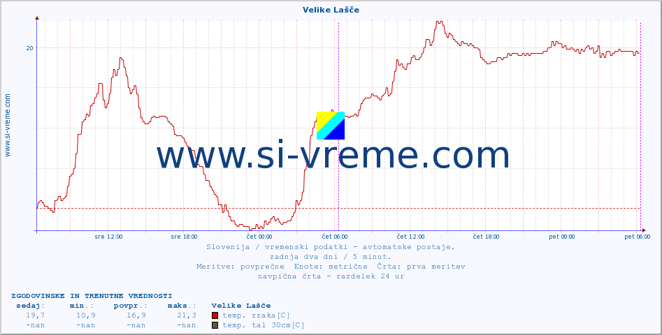 POVPREČJE :: Velike Lašče :: temp. zraka | vlaga | smer vetra | hitrost vetra | sunki vetra | tlak | padavine | sonce | temp. tal  5cm | temp. tal 10cm | temp. tal 20cm | temp. tal 30cm | temp. tal 50cm :: zadnja dva dni / 5 minut.