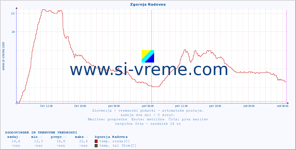 POVPREČJE :: Zgornja Radovna :: temp. zraka | vlaga | smer vetra | hitrost vetra | sunki vetra | tlak | padavine | sonce | temp. tal  5cm | temp. tal 10cm | temp. tal 20cm | temp. tal 30cm | temp. tal 50cm :: zadnja dva dni / 5 minut.