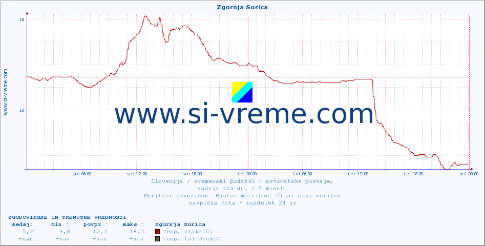 POVPREČJE :: Zgornja Sorica :: temp. zraka | vlaga | smer vetra | hitrost vetra | sunki vetra | tlak | padavine | sonce | temp. tal  5cm | temp. tal 10cm | temp. tal 20cm | temp. tal 30cm | temp. tal 50cm :: zadnja dva dni / 5 minut.