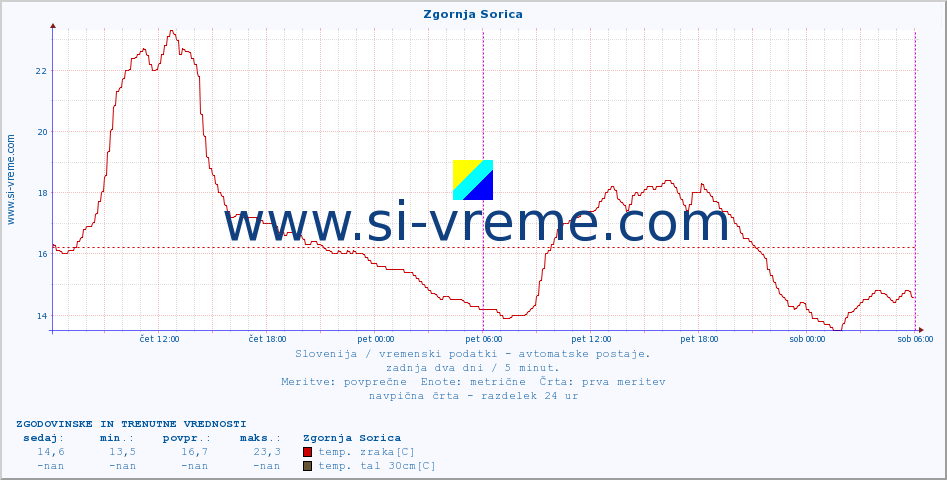 POVPREČJE :: Zgornja Sorica :: temp. zraka | vlaga | smer vetra | hitrost vetra | sunki vetra | tlak | padavine | sonce | temp. tal  5cm | temp. tal 10cm | temp. tal 20cm | temp. tal 30cm | temp. tal 50cm :: zadnja dva dni / 5 minut.