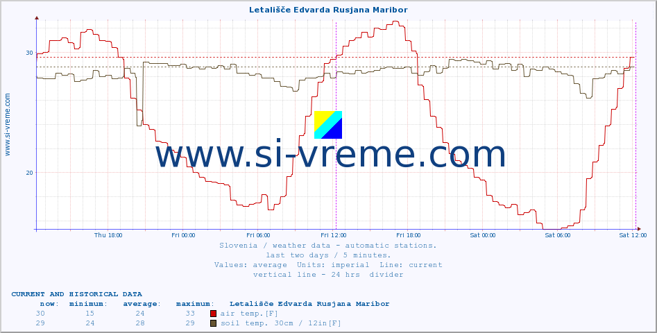  :: Letališče Edvarda Rusjana Maribor :: air temp. | humi- dity | wind dir. | wind speed | wind gusts | air pressure | precipi- tation | sun strength | soil temp. 5cm / 2in | soil temp. 10cm / 4in | soil temp. 20cm / 8in | soil temp. 30cm / 12in | soil temp. 50cm / 20in :: last two days / 5 minutes.