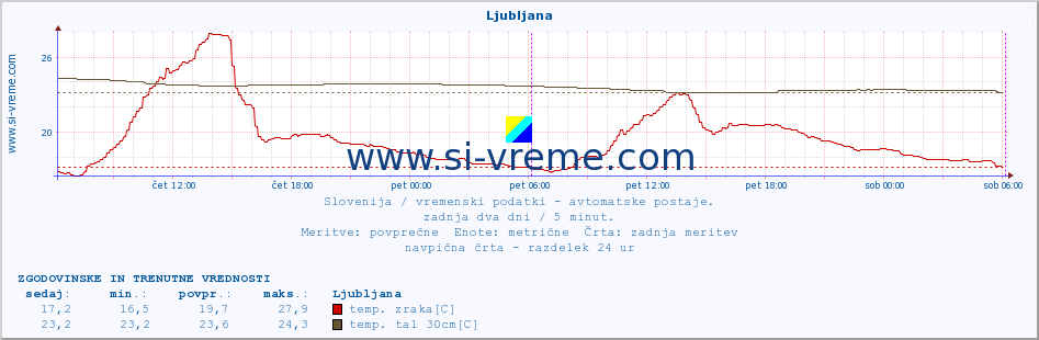 POVPREČJE :: Predel :: temp. zraka | vlaga | smer vetra | hitrost vetra | sunki vetra | tlak | padavine | sonce | temp. tal  5cm | temp. tal 10cm | temp. tal 20cm | temp. tal 30cm | temp. tal 50cm :: zadnja dva dni / 5 minut.