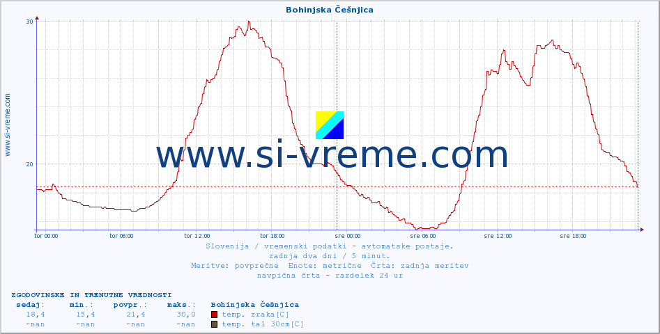 POVPREČJE :: Bohinjska Češnjica :: temp. zraka | vlaga | smer vetra | hitrost vetra | sunki vetra | tlak | padavine | sonce | temp. tal  5cm | temp. tal 10cm | temp. tal 20cm | temp. tal 30cm | temp. tal 50cm :: zadnja dva dni / 5 minut.