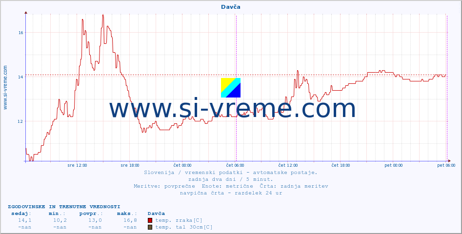 POVPREČJE :: Davča :: temp. zraka | vlaga | smer vetra | hitrost vetra | sunki vetra | tlak | padavine | sonce | temp. tal  5cm | temp. tal 10cm | temp. tal 20cm | temp. tal 30cm | temp. tal 50cm :: zadnja dva dni / 5 minut.