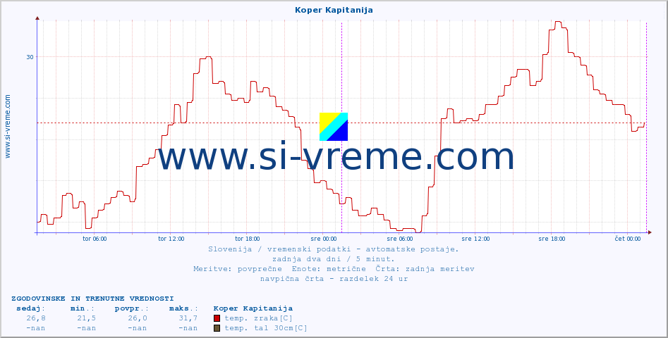 POVPREČJE :: Koper Kapitanija :: temp. zraka | vlaga | smer vetra | hitrost vetra | sunki vetra | tlak | padavine | sonce | temp. tal  5cm | temp. tal 10cm | temp. tal 20cm | temp. tal 30cm | temp. tal 50cm :: zadnja dva dni / 5 minut.