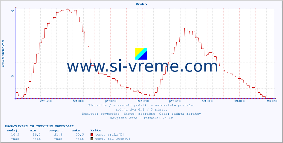 POVPREČJE :: Krško :: temp. zraka | vlaga | smer vetra | hitrost vetra | sunki vetra | tlak | padavine | sonce | temp. tal  5cm | temp. tal 10cm | temp. tal 20cm | temp. tal 30cm | temp. tal 50cm :: zadnja dva dni / 5 minut.