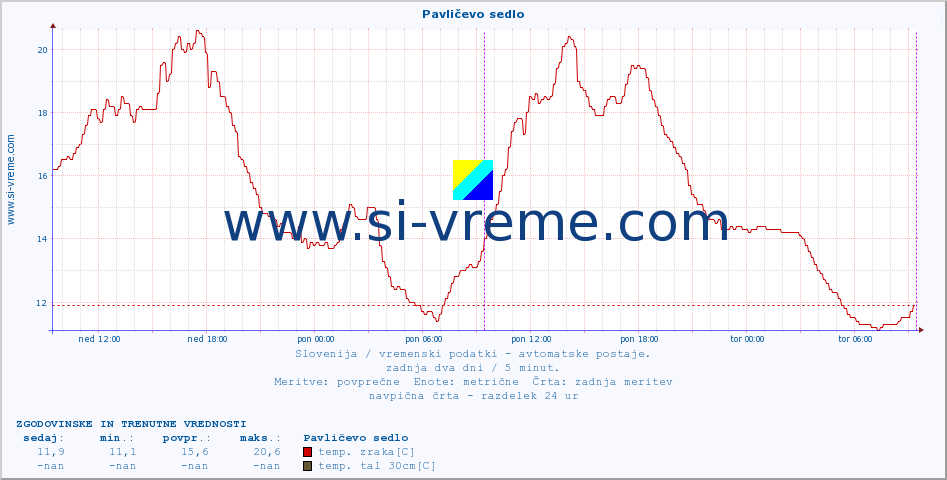 POVPREČJE :: Pavličevo sedlo :: temp. zraka | vlaga | smer vetra | hitrost vetra | sunki vetra | tlak | padavine | sonce | temp. tal  5cm | temp. tal 10cm | temp. tal 20cm | temp. tal 30cm | temp. tal 50cm :: zadnja dva dni / 5 minut.