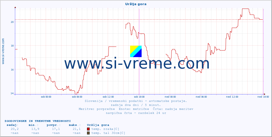 POVPREČJE :: Uršlja gora :: temp. zraka | vlaga | smer vetra | hitrost vetra | sunki vetra | tlak | padavine | sonce | temp. tal  5cm | temp. tal 10cm | temp. tal 20cm | temp. tal 30cm | temp. tal 50cm :: zadnja dva dni / 5 minut.