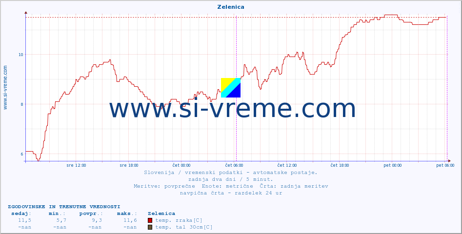 POVPREČJE :: Zelenica :: temp. zraka | vlaga | smer vetra | hitrost vetra | sunki vetra | tlak | padavine | sonce | temp. tal  5cm | temp. tal 10cm | temp. tal 20cm | temp. tal 30cm | temp. tal 50cm :: zadnja dva dni / 5 minut.
