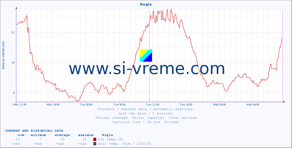 :: Rogla :: air temp. | humi- dity | wind dir. | wind speed | wind gusts | air pressure | precipi- tation | sun strength | soil temp. 5cm / 2in | soil temp. 10cm / 4in | soil temp. 20cm / 8in | soil temp. 30cm / 12in | soil temp. 50cm / 20in :: last two days / 5 minutes.